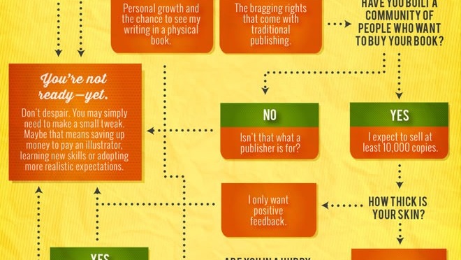 Infographically Explained: Should You Self-Publish or Go Traditional?